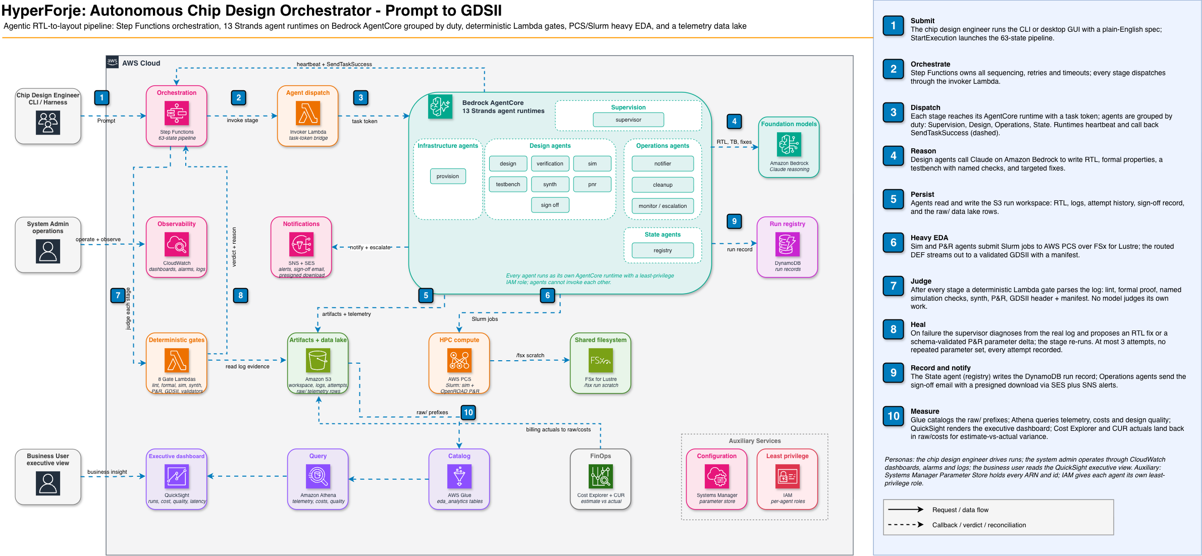HyperForje reference architecture on AWS